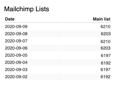 Mailchimp Lists